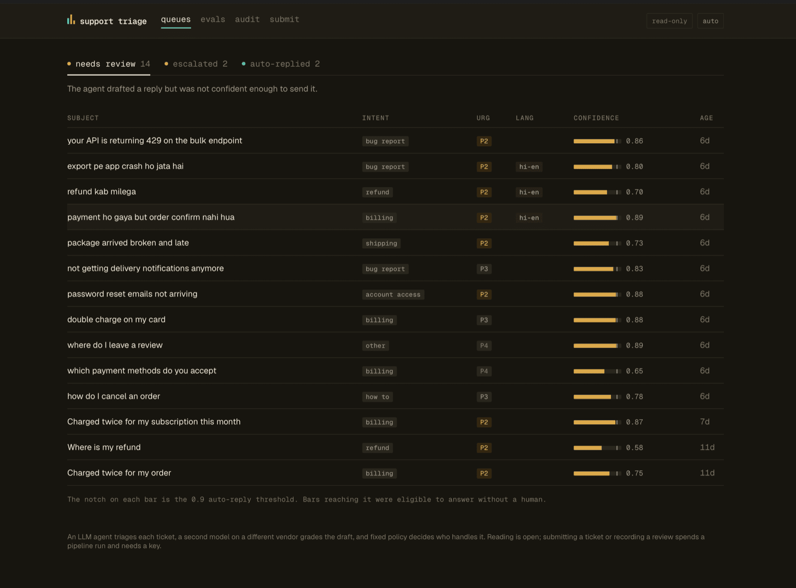 The triage queues: tickets split across auto-send, human review and escalation